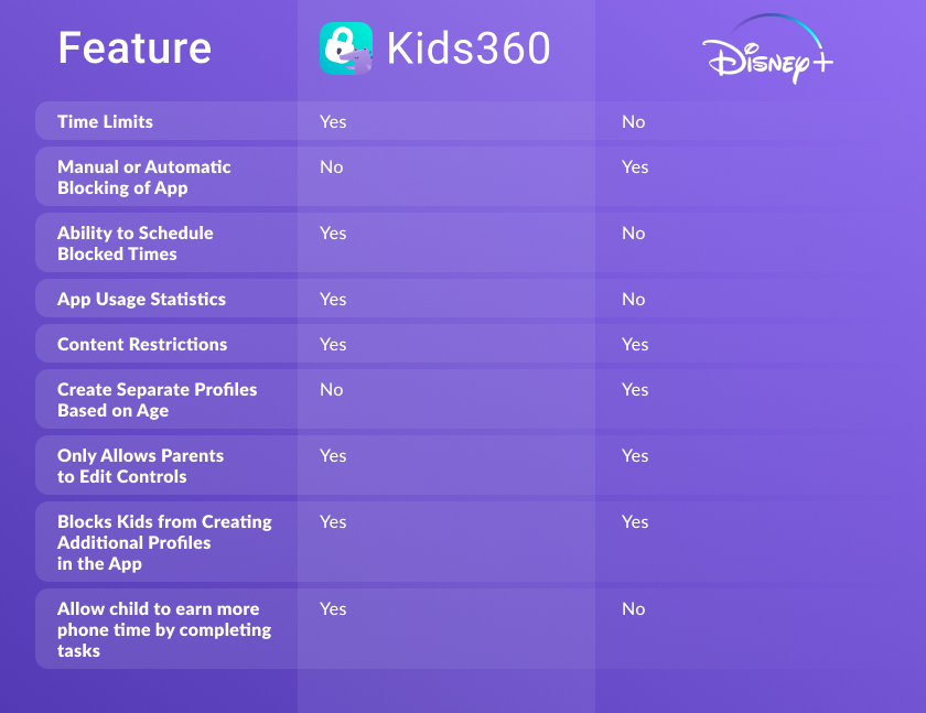 A comparison table of features between Kids360 and Disney+ apps. The table is divided into three columns: "Feature" on the left, "Kids360" in the middle, and "Disney+" on the right. Features listed include Time Limits (Yes for Kids360, No for Disney+), Manual or Automatic Blocking of App (No for Kids360, Yes for Disney+), Ability to Schedule Blocked Times (Yes for Kids360, No for Disney+), App Usage Statistics (Yes for Kids360, No for Disney+), Content Restrictions (Yes for both), Create Separate Profiles Based on Age (No for Kids360, Yes for Disney+), Only Allows Parents to Edit Controls (Yes for both), Blocks Kids from Creating Additional Profiles in the App (Yes for both), and Allow Child to Earn More Phone Time by Completing Tasks (Yes for Kids360, No for Disney+). The background is purple with the Kids360 and Disney+ logos at the top of their respective columns.