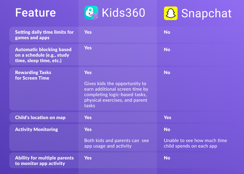Snapchat parental control review and comparison