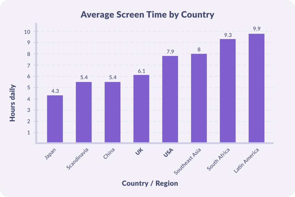 average screen time