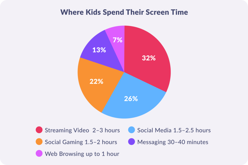 average screen time per day