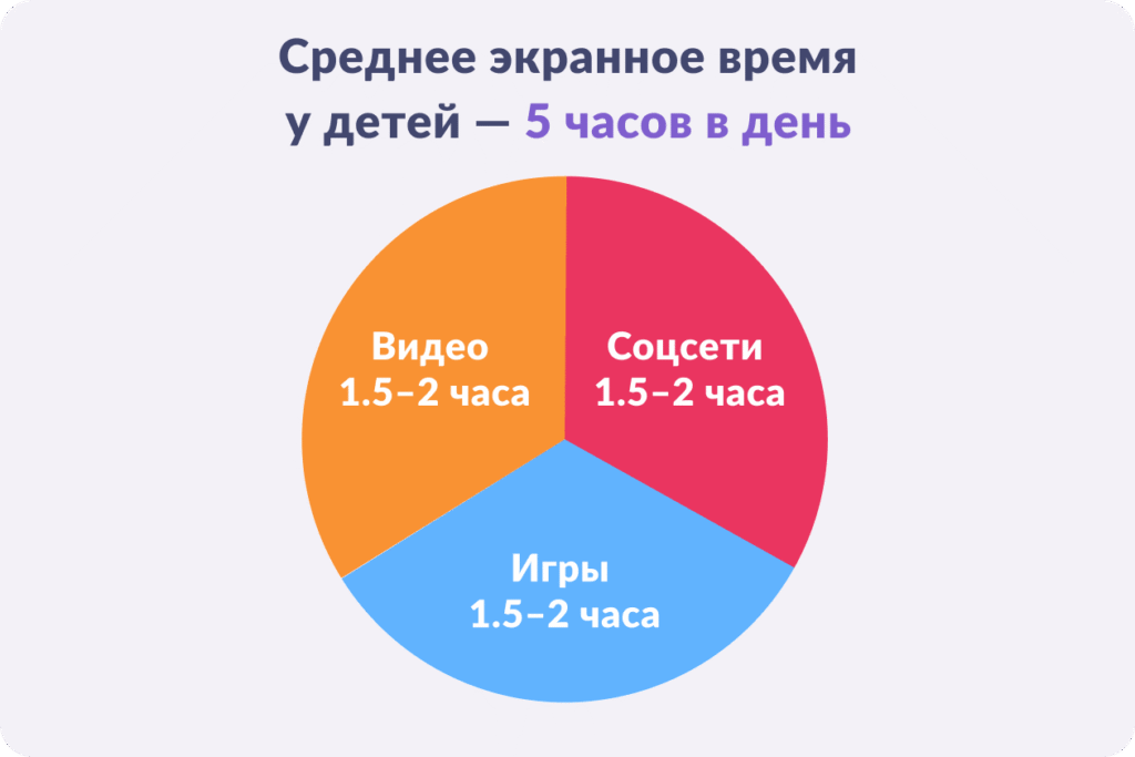 статистика экранного времени среди детей и подростков в соцсетях